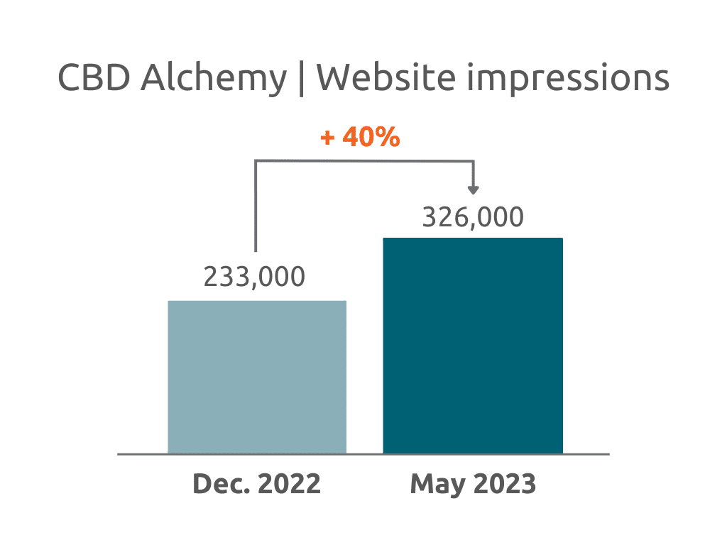 CBD Alchemy website impressions